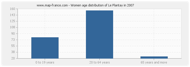Women age distribution of Le Plantay in 2007